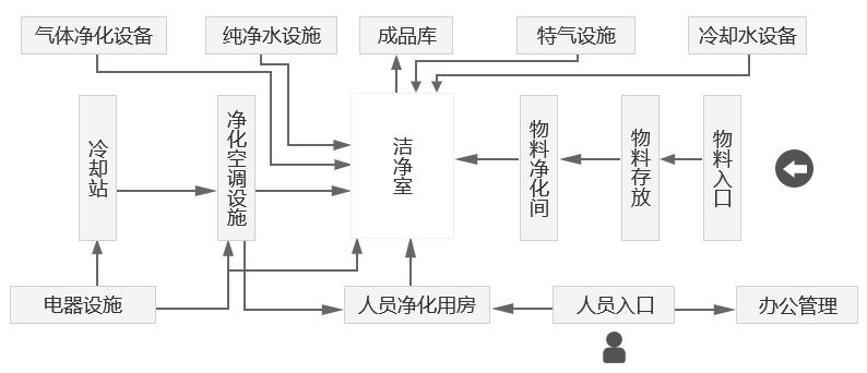 合肥光電顯示潔凈室系統